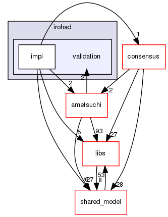 irohad/validation