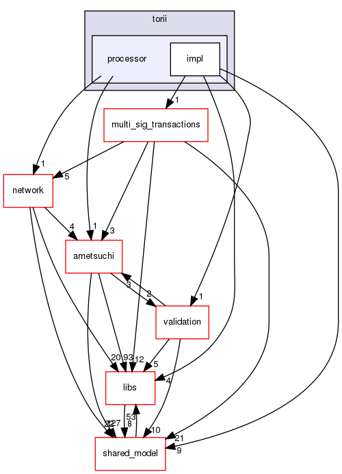 irohad/torii/processor