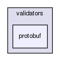 shared_model/validators/protobuf