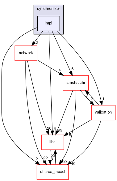 irohad/synchronizer/impl