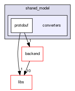shared_model/converters