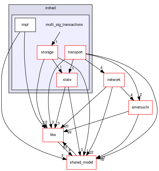 irohad/multi_sig_transactions
