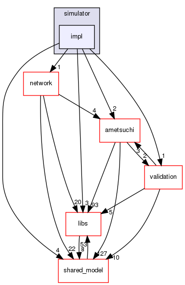 irohad/simulator/impl