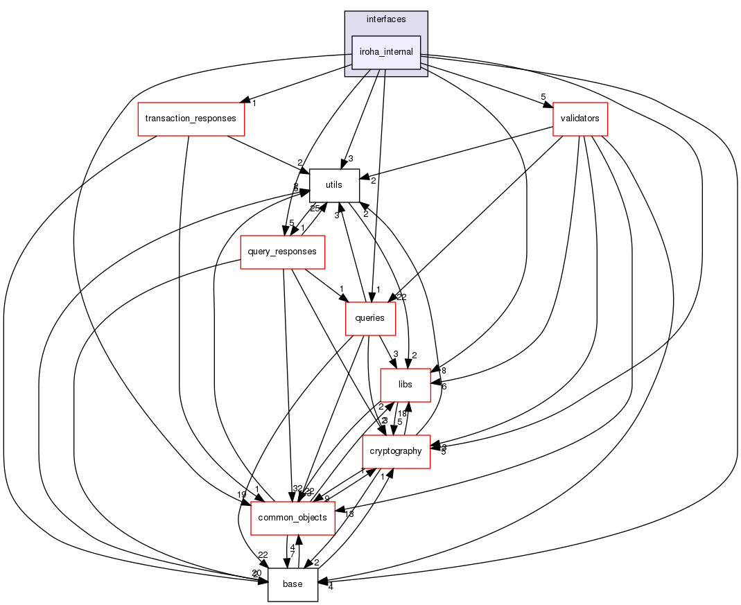 shared_model/interfaces/iroha_internal