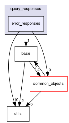 shared_model/interfaces/query_responses/error_responses