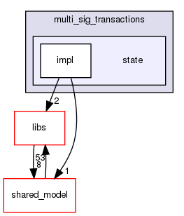 irohad/multi_sig_transactions/state