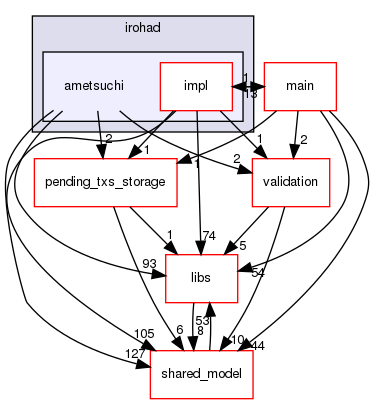 irohad/ametsuchi