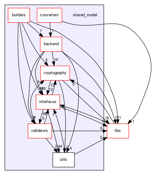 shared_model