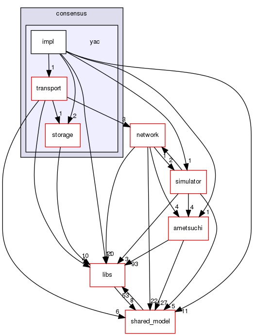 irohad/consensus/yac