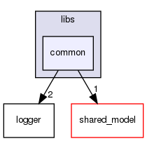 libs/common