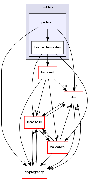 shared_model/builders/protobuf