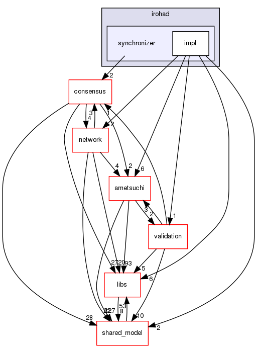 irohad/synchronizer