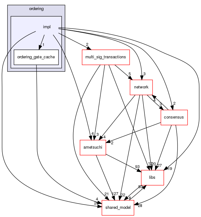irohad/ordering/impl