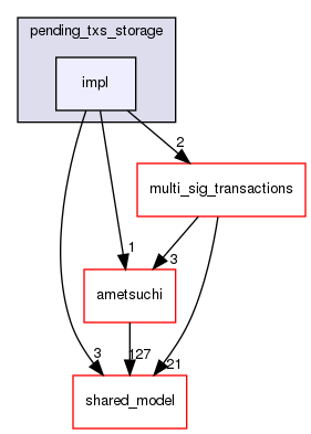 irohad/pending_txs_storage/impl