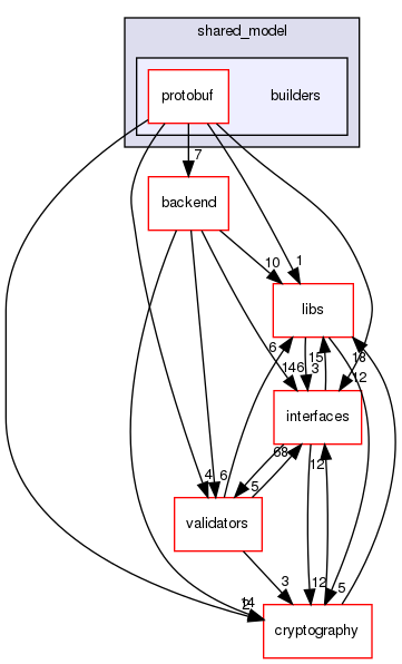 shared_model/builders