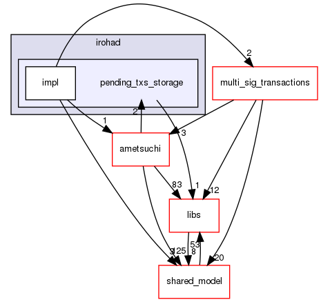 irohad/pending_txs_storage