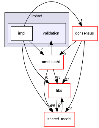 irohad/validation