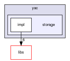 irohad/consensus/yac/storage