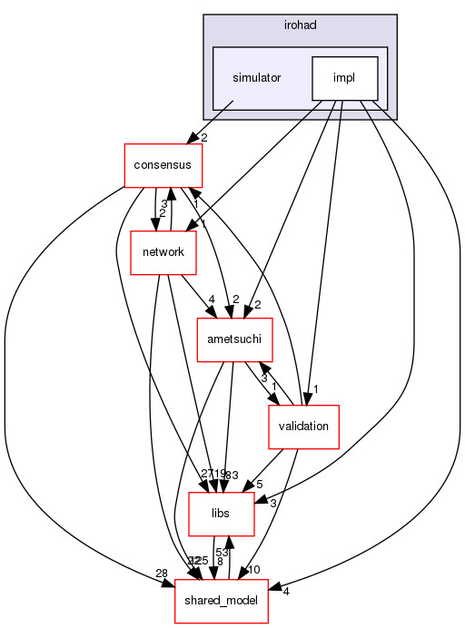 irohad/simulator