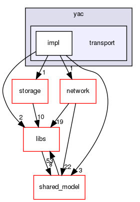 irohad/consensus/yac/transport