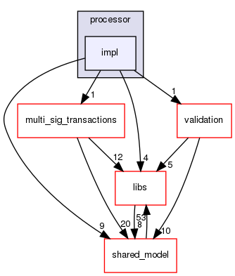 irohad/torii/processor/impl