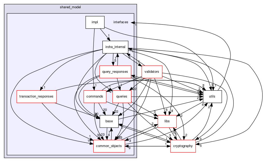 shared_model/interfaces