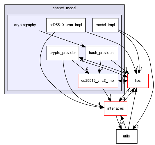 shared_model/cryptography
