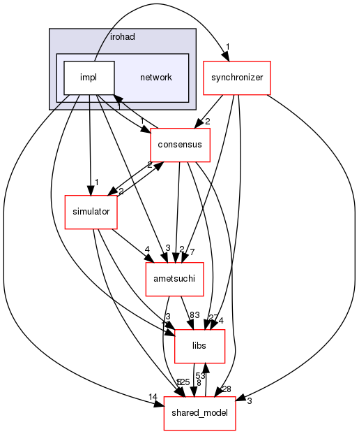 irohad/network