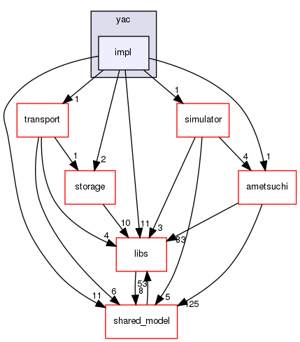 irohad/consensus/yac/impl