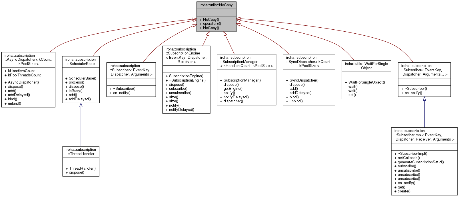 Inheritance graph