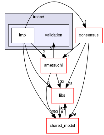 irohad/validation