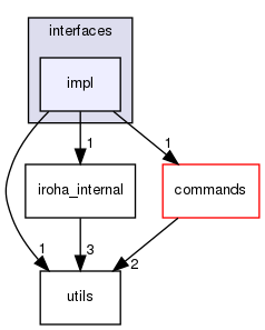 shared_model/interfaces/impl