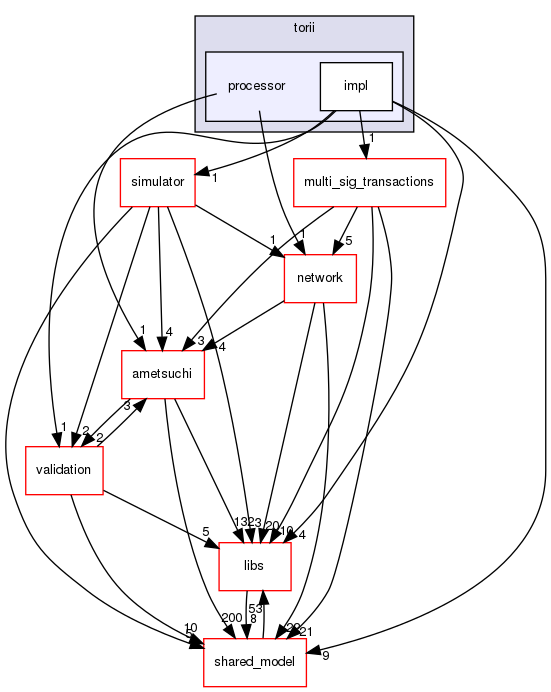 irohad/torii/processor