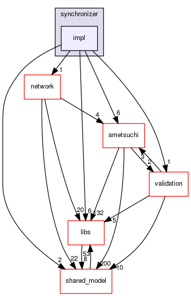 irohad/synchronizer/impl