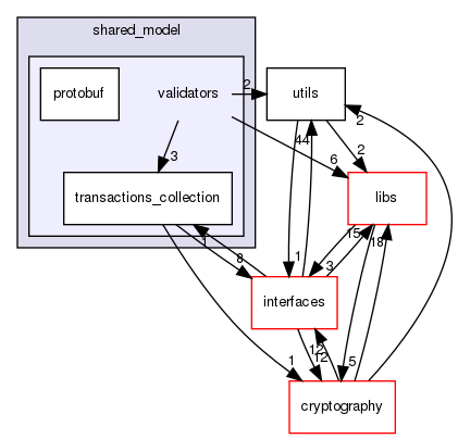 shared_model/validators