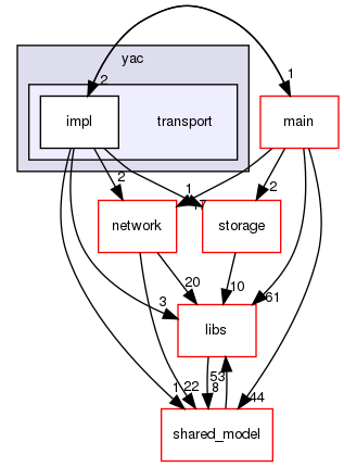 irohad/consensus/yac/transport