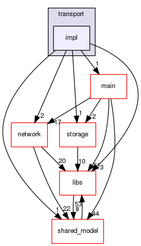 irohad/consensus/yac/transport/impl
