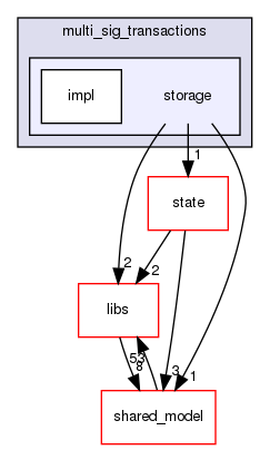 irohad/multi_sig_transactions/storage