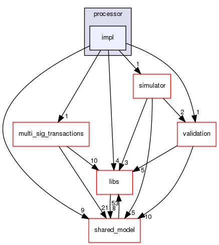 irohad/torii/processor/impl