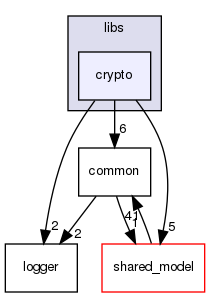 libs/crypto