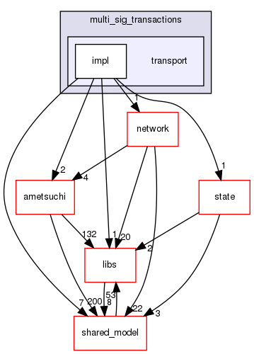 irohad/multi_sig_transactions/transport
