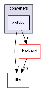 shared_model/converters/protobuf