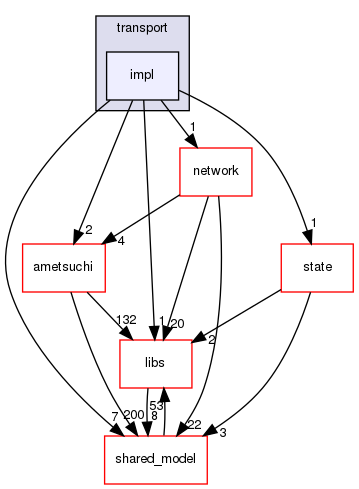 irohad/multi_sig_transactions/transport/impl