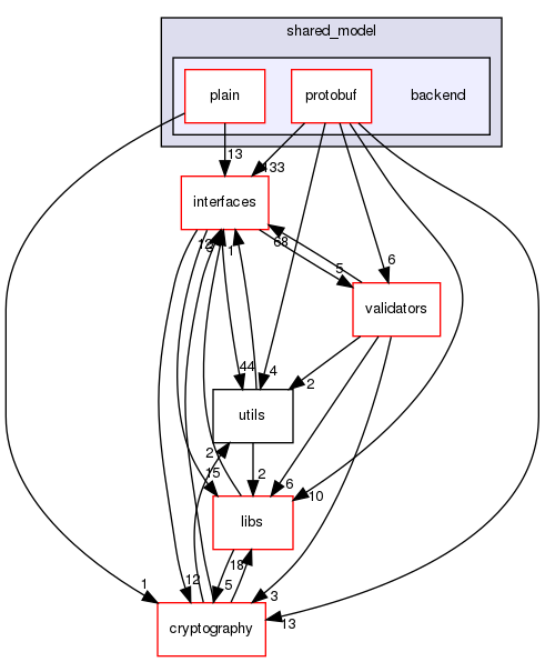 shared_model/backend