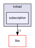 irohad/subscription