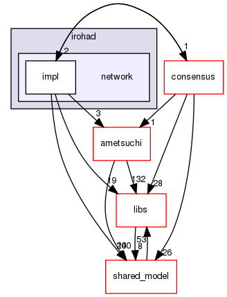 irohad/network