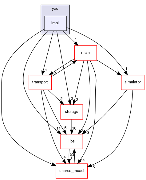 irohad/consensus/yac/impl