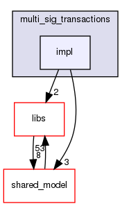 irohad/multi_sig_transactions/impl